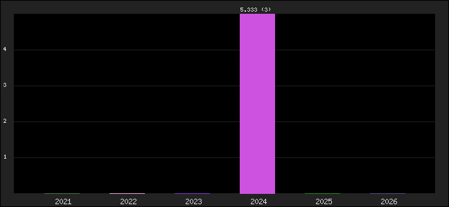 Graph of points averages