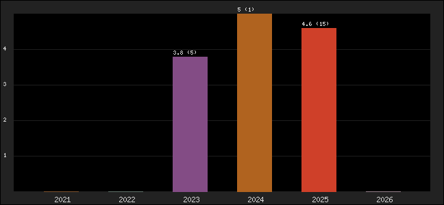 Graph of points averages