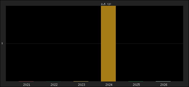 Graph of points averages