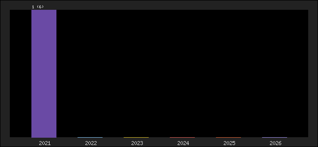Graph of points averages