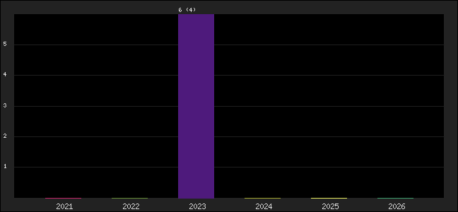Graph of points averages