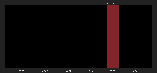 Graph of points averages
