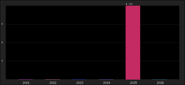 Graph of points averages