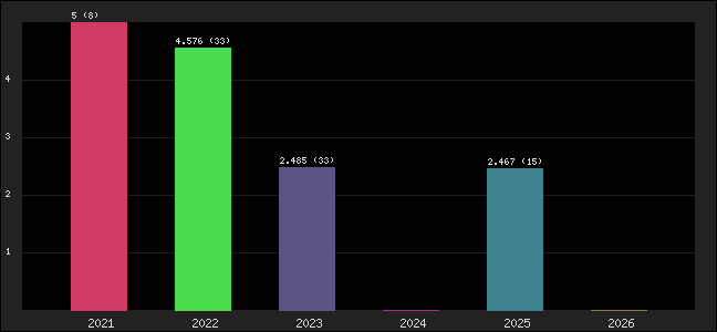 Graph of points averages