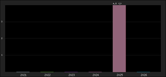 Graph of points averages