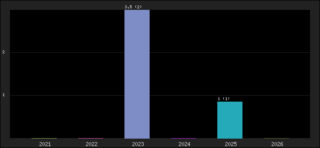 Graph of points averages