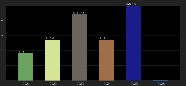 Graph of points averages