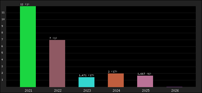 Graph of points averages