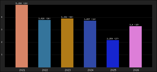 Graph of points averages