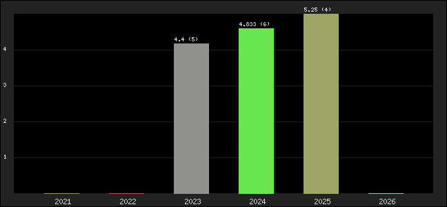 Graph of points averages