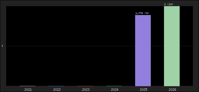 Graph of points averages