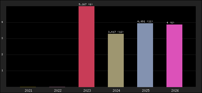 Graph of points averages