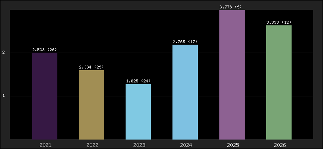 Graph of points averages