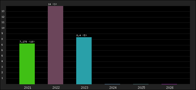 Graph of points averages