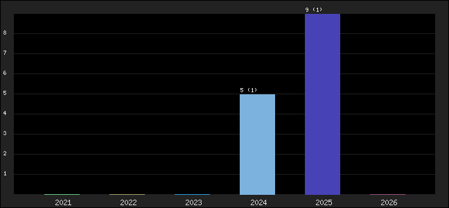 Graph of points averages