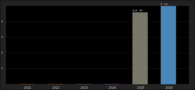 Graph of points averages