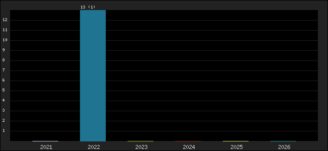 Graph of points averages