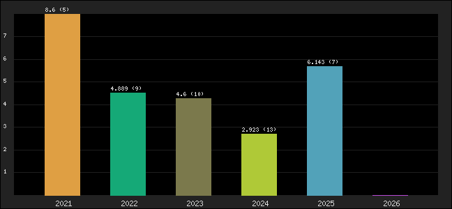 Graph of points averages