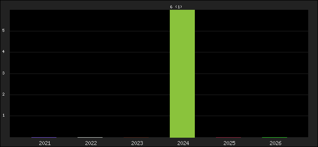 Graph of points averages