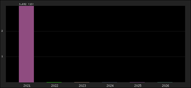 Graph of points averages