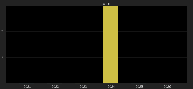 Graph of points averages