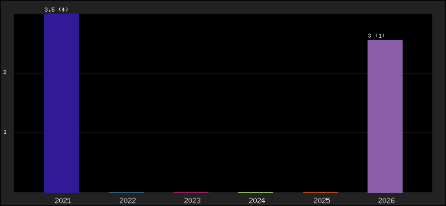 Graph of points averages