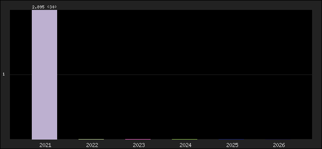 Graph of points averages
