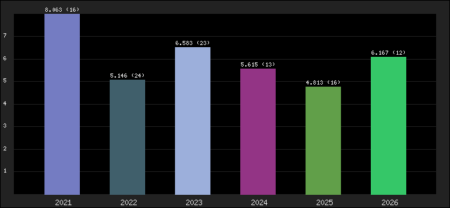 Graph of points averages