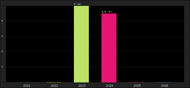 Graph of points averages