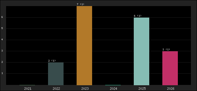 Graph of points averages