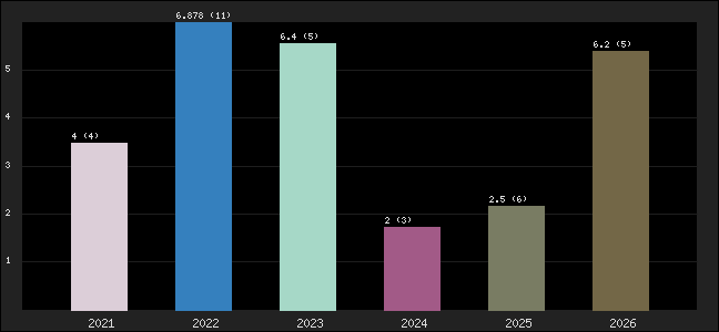 Graph of points averages