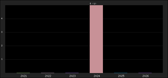 Graph of points averages