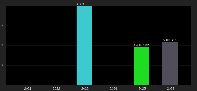 Graph of points averages