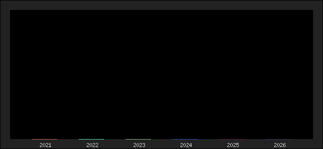 Graph of points averages