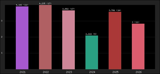 Graph of points averages