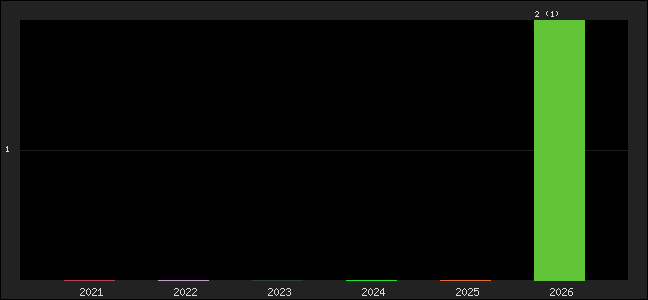 Graph of points averages