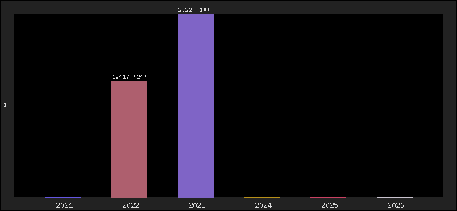 Graph of points averages