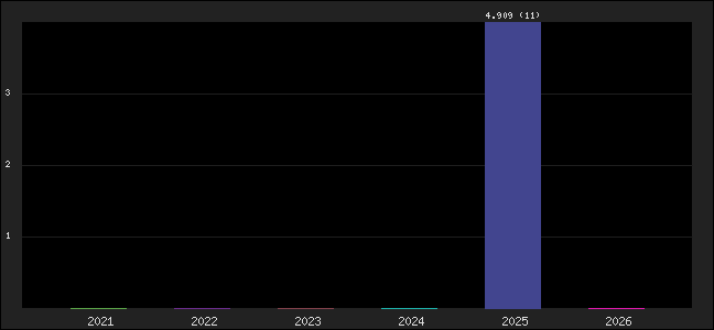 Graph of points averages