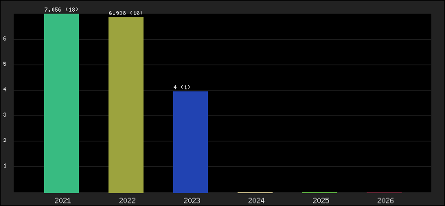 Graph of points averages