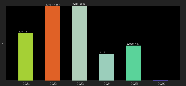 Graph of points averages