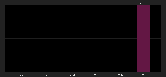 Graph of points averages