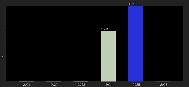 Graph of points averages