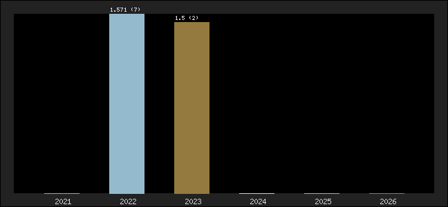 Graph of points averages