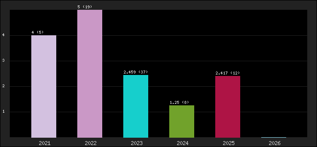 Graph of points averages