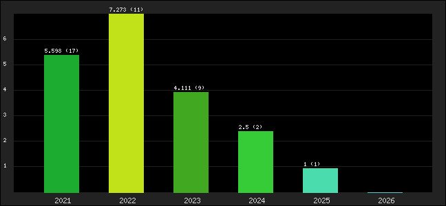 Graph of points averages