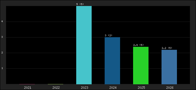 Graph of points averages