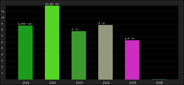 Graph of points averages