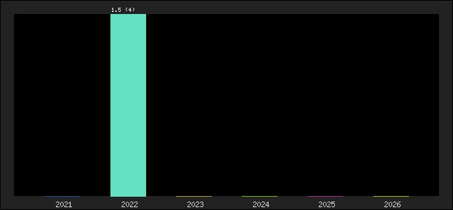 Graph of points averages
