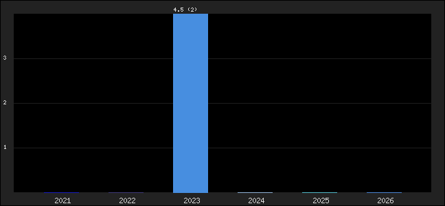 Graph of points averages