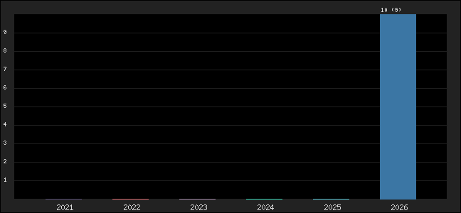 Graph of points averages